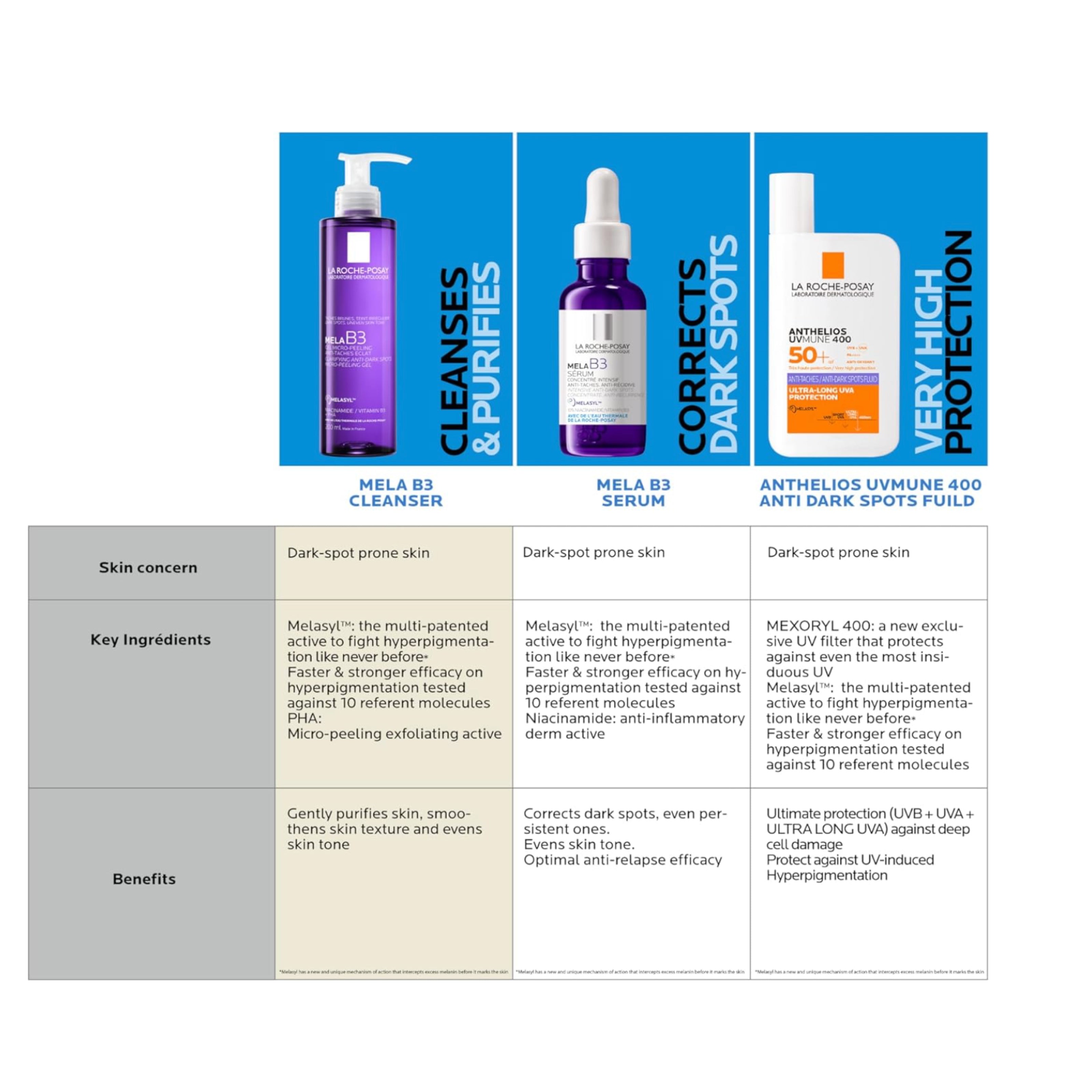 La Roche Posay Mela B Gentle Exfoliating Gel